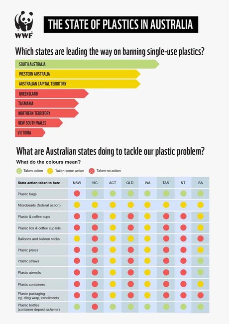 NSW and Vic not fantastic on plastic, says WWF