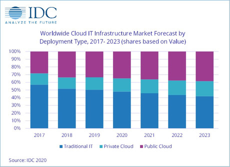 Cloud IT infrastructure nabs majority market share in Q319