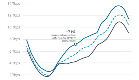 nbn withstanding traffic spikes during COVID-19