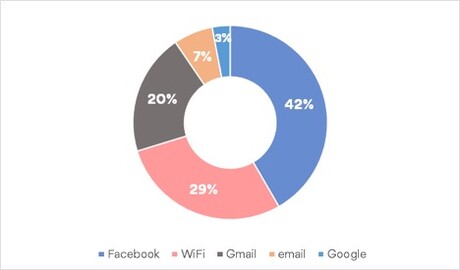 Aussie hackers targeting Facebook, Wi-Fi, says NordVPN Aussie hackers targeting Facebook, Wi-Fi, says NordVPN