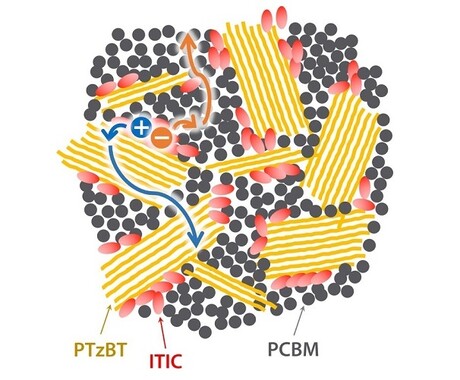 Blended solar cells yield high power conversion efficiencies
