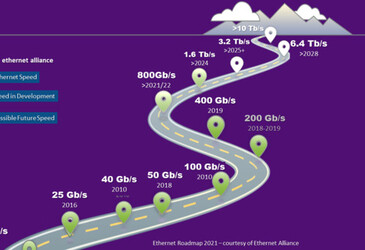 Considering the move to 400 Gb (it's closer than you think) Considering the move to 400 Gb (it's closer than you think)