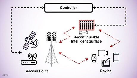ETSI launches reconfigurable intelligent surfaces ETSI launches reconfigurable intelligent surfaces