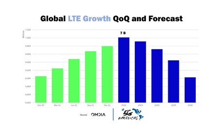 5G Americas forecasts 1.3 billion connections by year-end 2022