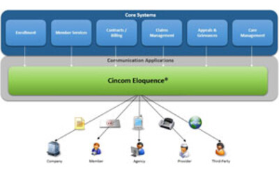 Cincom Eloquence Customer Communications Management suite