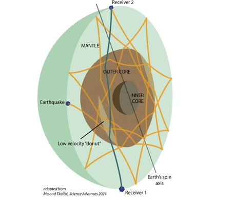 Doughnut-shaped region found inside the Earth's core Doughnut-shaped region found inside the Earth's core