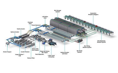 Wyma Turn-Key Processing Lines