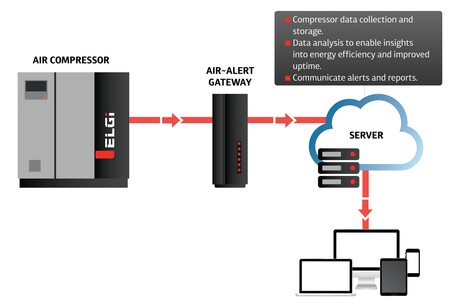 How Smarter Compressed-Air Monitoring Can Help Food & Beverage Manufacturers Improve Reliability and Efficiency
